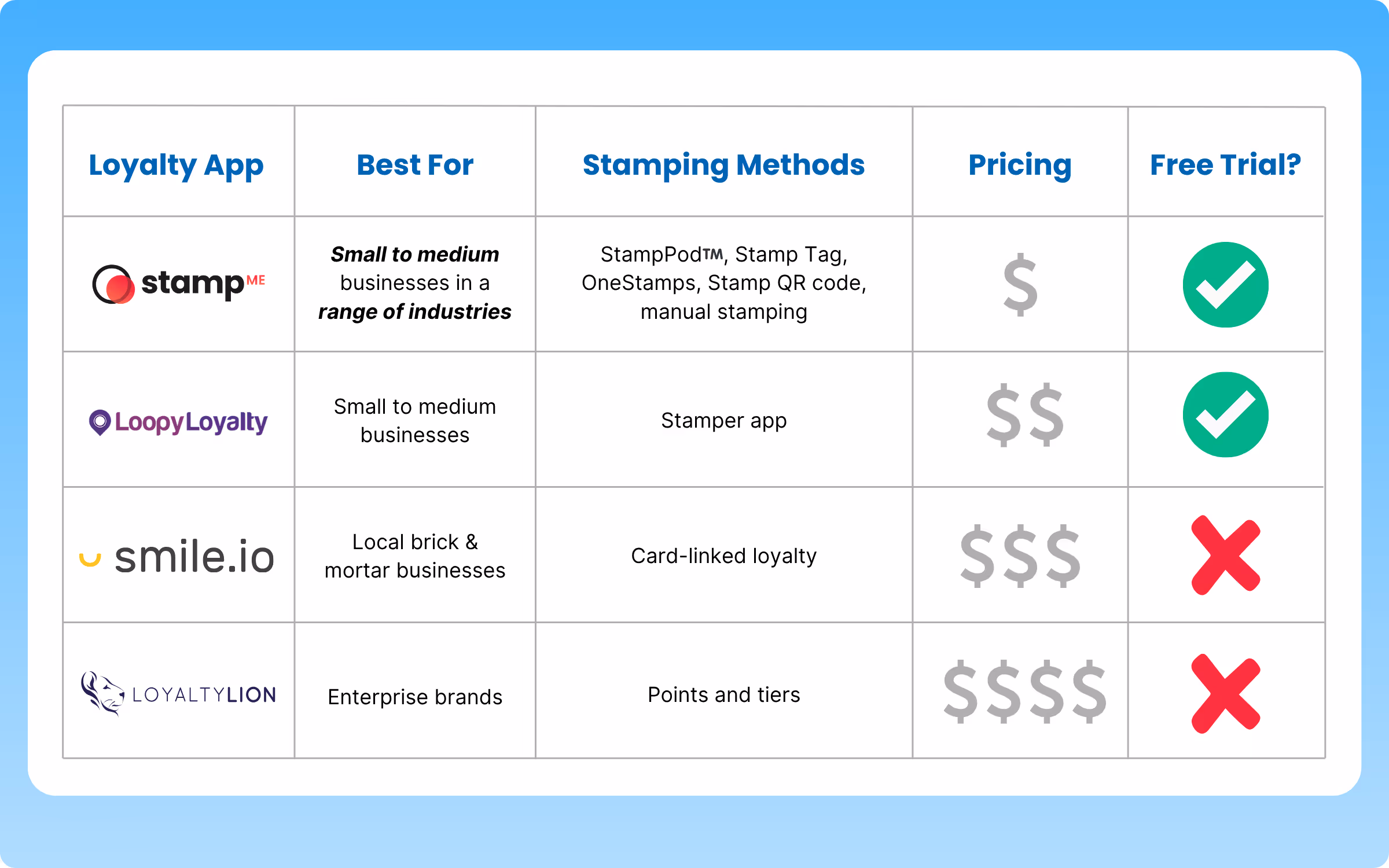 Side by side comparison of different loyalty apps. 